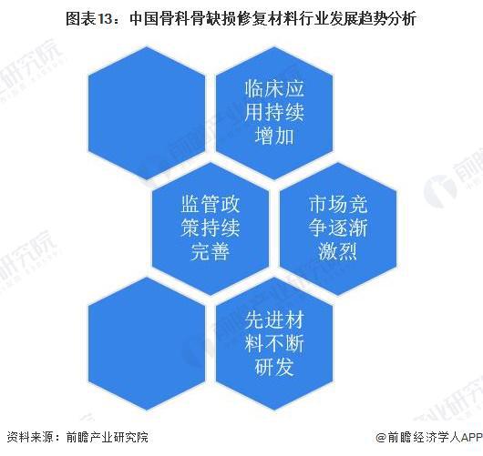 预见2024：《2024年中国骨科骨缺损修复材料行业全景图谱》(附市场规模、竞争格局和发展前景等)(图13)