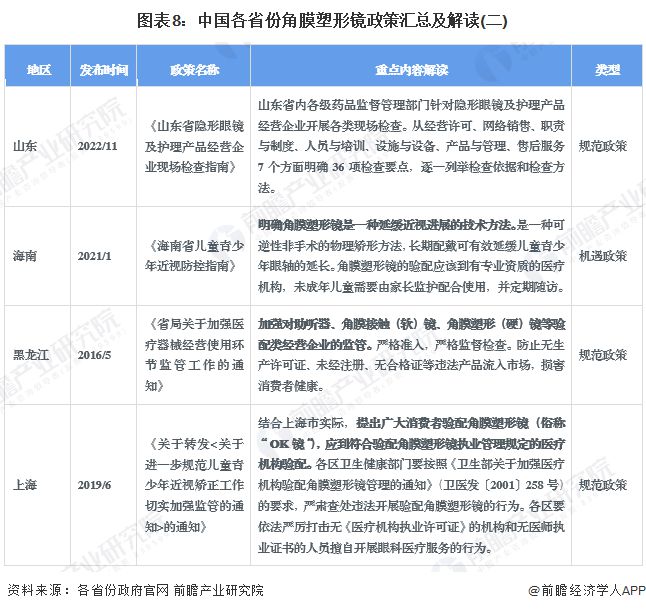 重磅！2024年中国及31省市角膜塑形镜行业政策汇总及解读（全）政策释放新一轮机遇(图5)