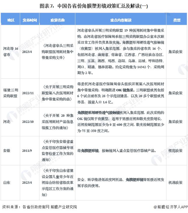 重磅！2024年中国及31省市角膜塑形镜行业政策汇总及解读（全）政策释放新一轮机遇(图4)