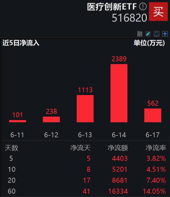 医疗设备智造技术水平不断提升医疗创新ETF(516820)连续7天实现资金净流入(图1)