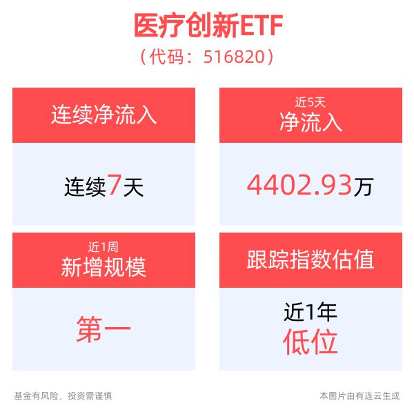 医疗设备智造技术水平不断提升医疗创新ETF(516820)连续7天实现资金净流入(图2)