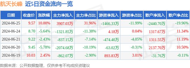 6月25日航天长峰涨停分析：国企改革新冠