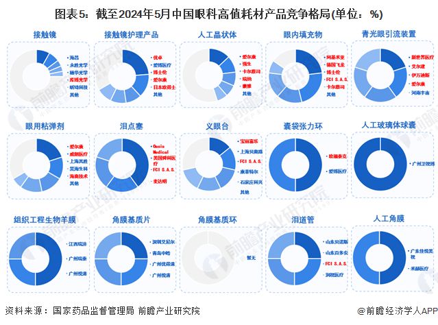 2024年中国眼科高值耗材行业细分市场分析接触镜市场竞争最为激烈(图5)