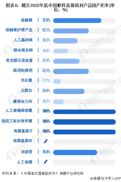 2024年中国眼科高值耗材行业细分市场分析接触镜市场竞争最为激烈(图6)