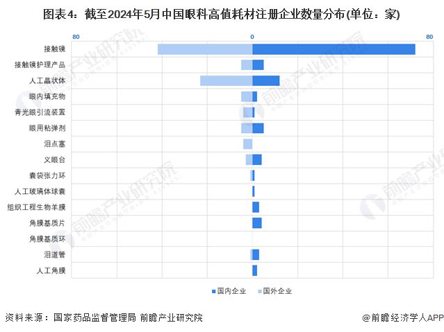 2024年中国眼科高值耗材行业细分市场分析接触镜市场竞争最为激烈(图4)