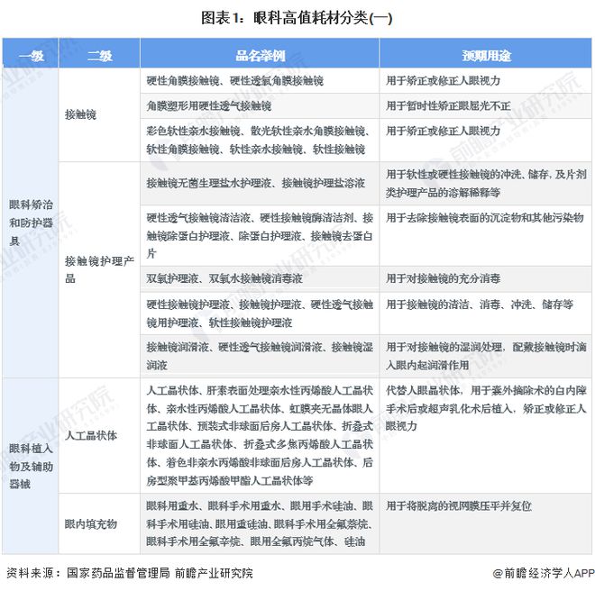 2024年中国眼科高值耗材行业细分市场分