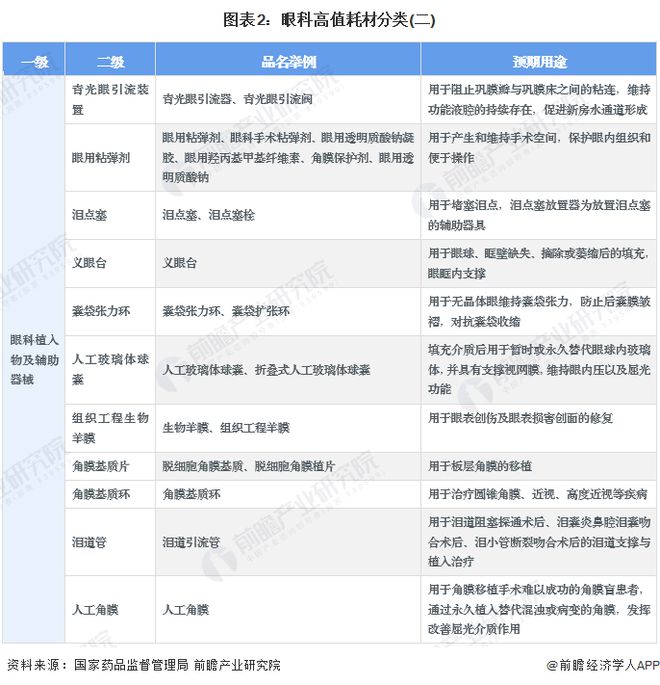 2024年中国眼科高值耗材行业细分市场分析接触镜市场竞争最为激烈(图2)