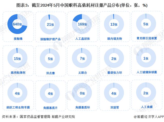 2024年中国眼科高值耗材行业细分市场分析接触镜市场竞争最为激烈(图3)