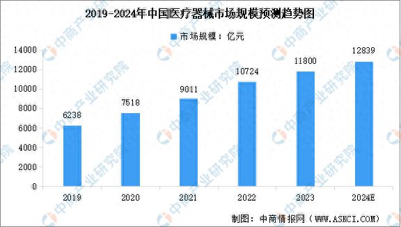 2024年中国医疗器械市场规模预测及医疗