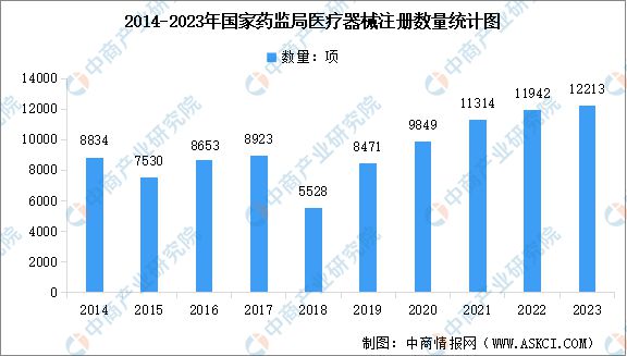 2024年中国医疗器械市场规模预测及医疗器械注册数量分析(图2)