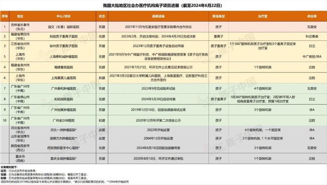 热点讨论：社会办医疗机构质子重离子设备申