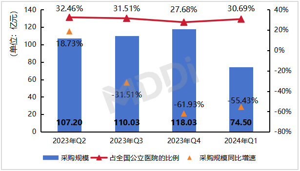 2024年Q1中国县医院医疗设备采购达7