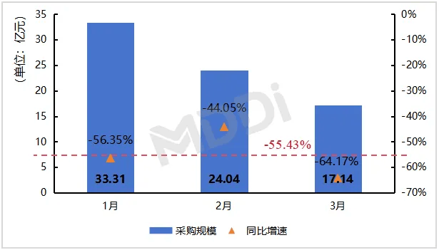 2024年Q1中国县医院医疗设备采购达7450亿元(图2)