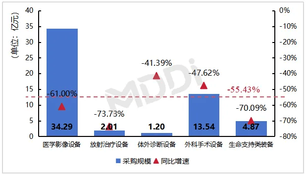 2024年Q1中国县医院医疗设备采购达7450亿元(图3)