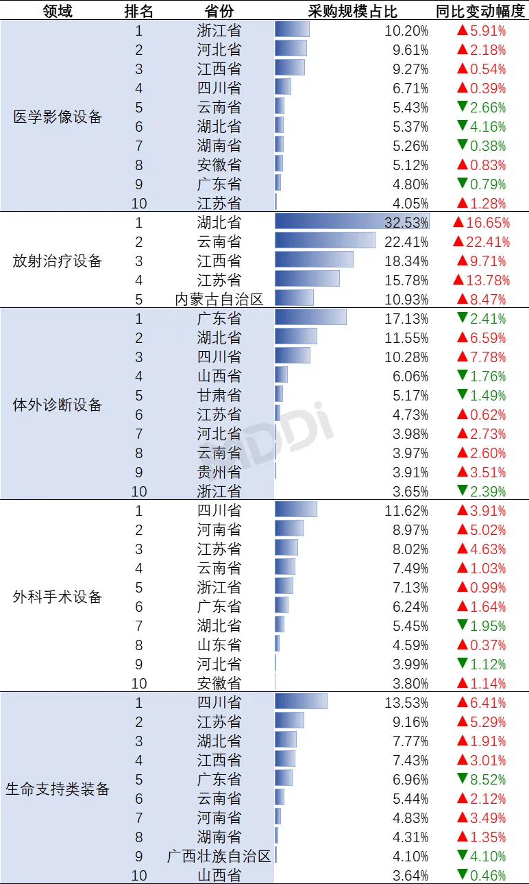 2024年Q1中国县医院医疗设备采购达7450亿元(图6)