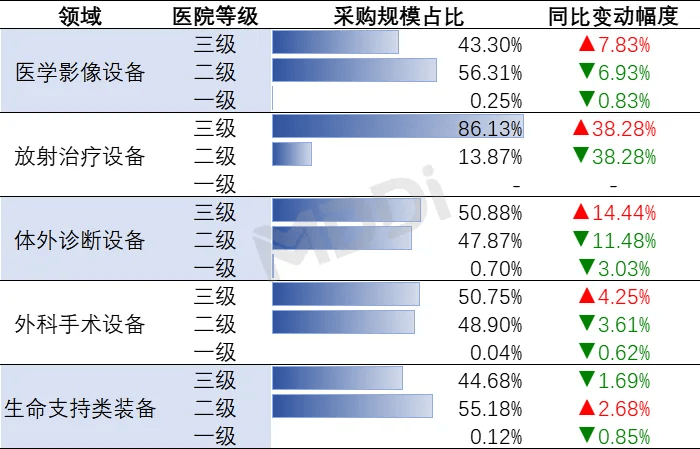 2024年Q1中国县医院医疗设备采购达7450亿元(图7)