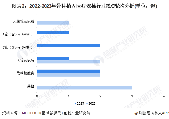 【投资视角】2024年中国骨科植入医疗器械行业投融资现状及兼并重组分析融资次数持续减少(图2)