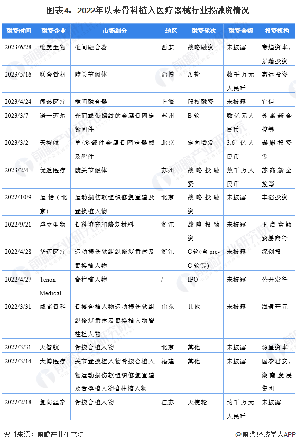 【投资视角】2024年中国骨科植入医疗器械行业投融资现状及兼并重组分析融资次数持续减少(图4)