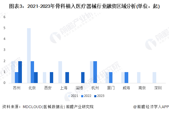 【投资视角】2024年中国骨科植入医疗器械行业投融资现状及兼并重组分析融资次数持续减少(图3)