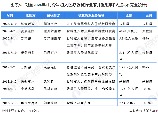 【投资视角】2024年中国骨科植入医疗器械行业投融资现状及兼并重组分析融资次数持续减少(图5)