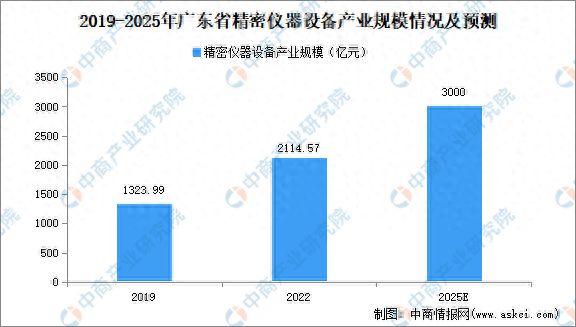 2024年广东精密仪器设备产业链全景图谱(图1)