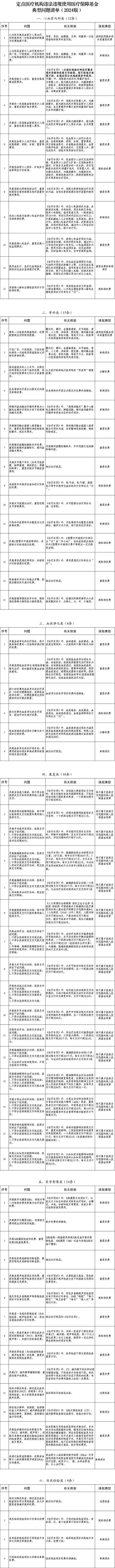 自查自纠不知道如何下手？《定点医疗机构违法违规使用医疗保障基金典型问题清单》2024版发布！(图1)