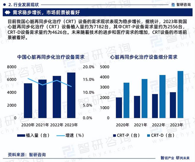 智研咨询：2024年中国心脏再同步化治疗设备行业市场深度分析报告(图4)