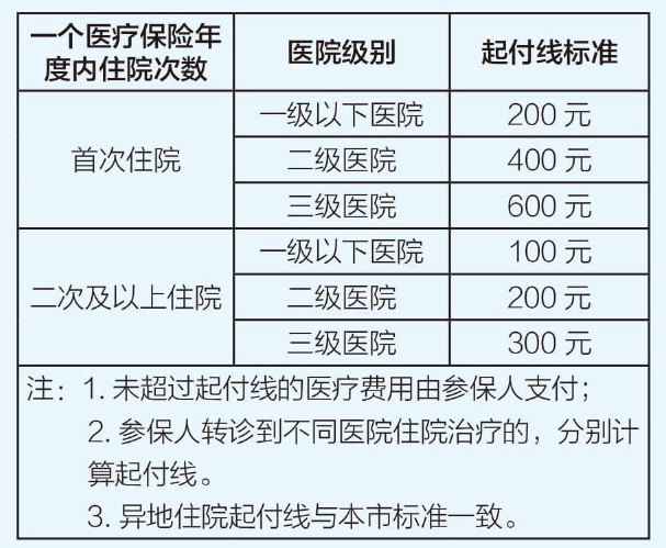 2024深圳市职工基本医疗保险一档参保人医疗保障待遇(图4)