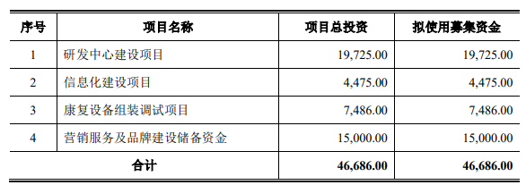 伟思医疗多个IPO募投项目频频变脸延期后能否按期完成仍存悬念(图1)