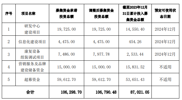 伟思医疗多个IPO募投项目频频变脸延期后能否按期完成仍存悬念(图2)