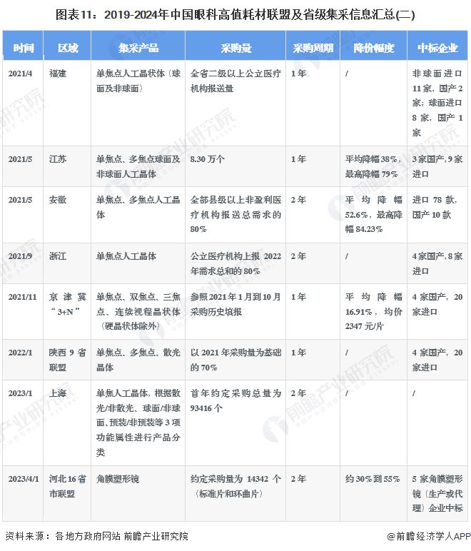 重磅！2024年中国及31省市眼科高值耗材行业政策汇总及解读（全）集采进程加速推进(图7)