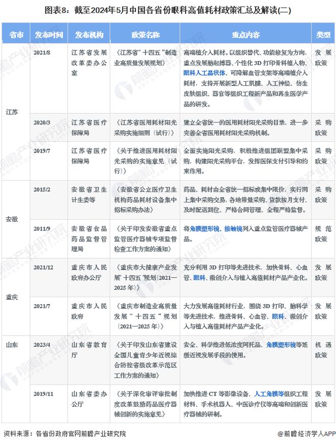 重磅！2024年中国及31省市眼科高值耗材行业政策汇总及解读（全）集采进程加速推进(图4)