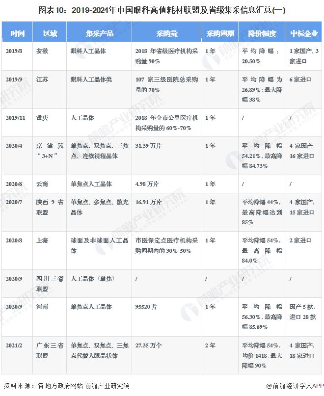 重磅！2024年中国及31省市眼科高值耗材行业政策汇总及解读（全）集采进程加速推进(图6)