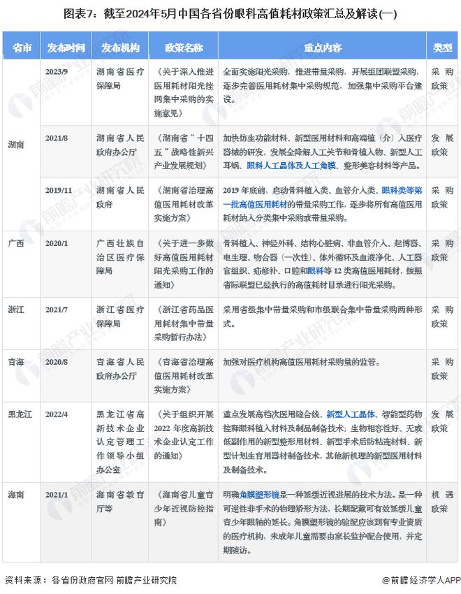 重磅！2024年中国及31省市眼科高值耗材行业政策汇总及解读（全）集采进程加速推进(图3)