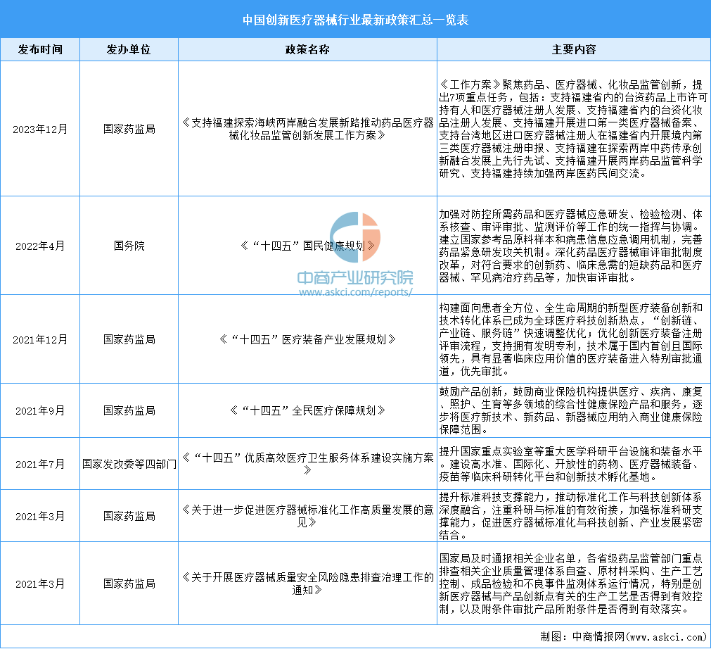 2024年中国创新医疗器械行业最新政策汇