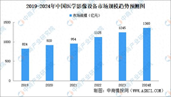 2024年中国医学影像设备行业市场现状分析(图1)