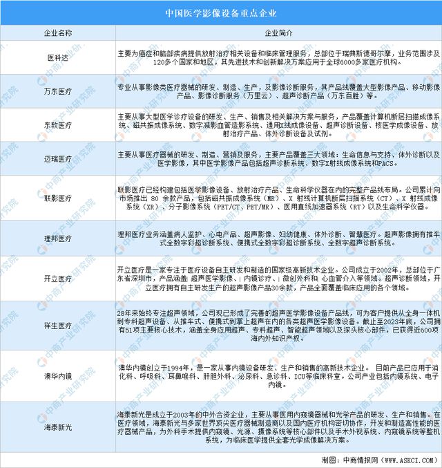 2024年中国医学影像设备行业市场现状分析(图5)