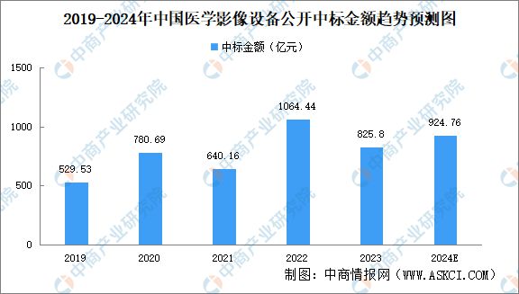 2024年中国医学影像设备行业市场现状分析(图4)