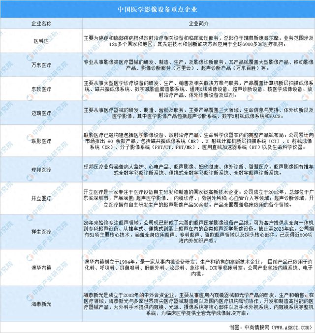 2024年中国医学影像设备重点企业分析