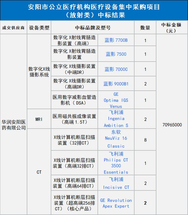 大型医疗设备集采！GE、迈瑞、东软…