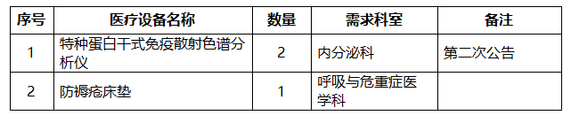 重庆大学附属涪陵医院医疗设备院内采购竞争性洽谈公告（编号：2024年采购信息发布029号）(图1)