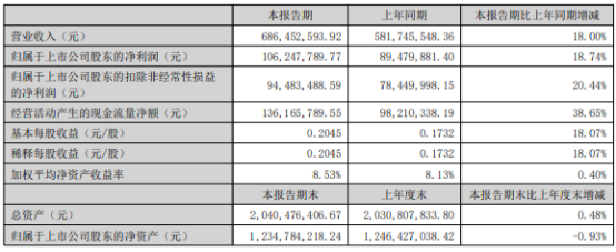 三鑫医疗2024年上半年净利106亿同比