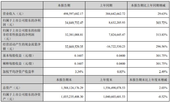 乐心医疗2024年上半年净利348497万同比增长304%以客户为中心持续深挖现有客户潜在需求(图1)