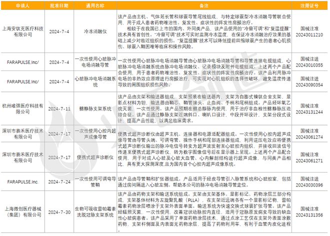 2024年7月全球医疗器械创新成果进展报告(图3)