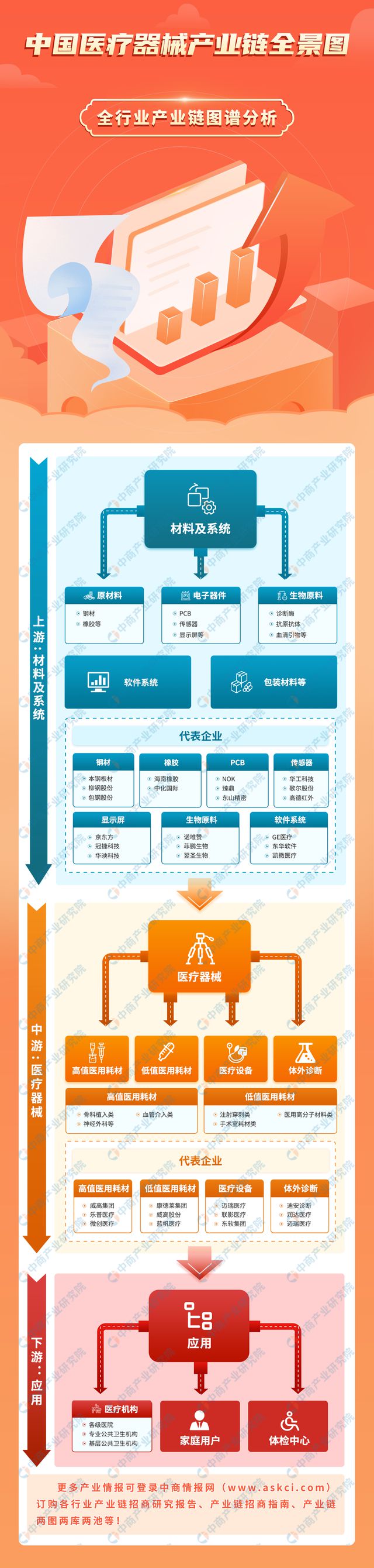 2024年中国医疗器械产业链图谱研究分析（附产业链全景图）(图1)