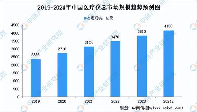 2024年中国医疗器械产业链图谱研究分析（附产业链全景图）(图14)