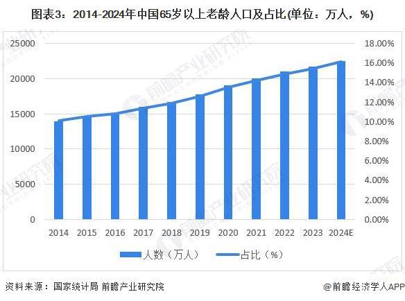 2024年中国康复医疗器材行业发展机遇分析我国老龄化加速康复医疗器械需求提升【组图】(图3)