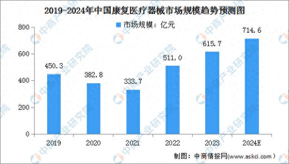 2024年中国康复医疗器械市场规模及企业