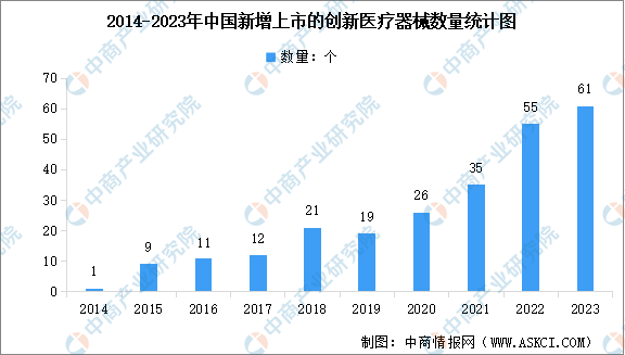 2024年中国创新医疗器械行业市场现状预