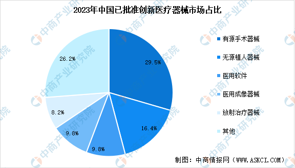 2024年中国创新医疗器械行业市场现状预测分析：批准数量达273个（图）(图2)